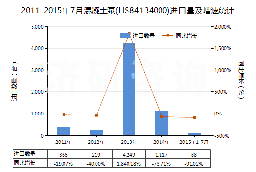 2011-2015年7月混凝土泵(HS84134000)進口量及增速統(tǒng)計